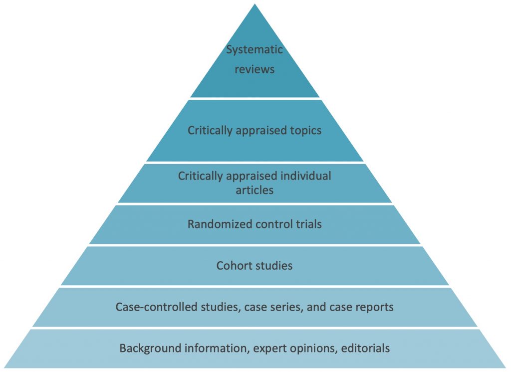 types of research studies pyramid